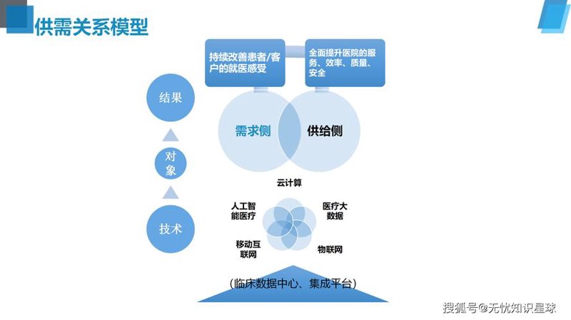 医疗信息化系统