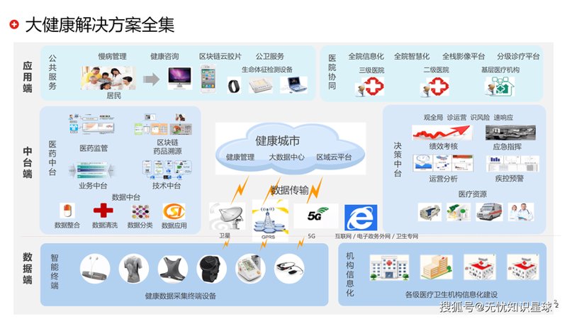健康信息化方案